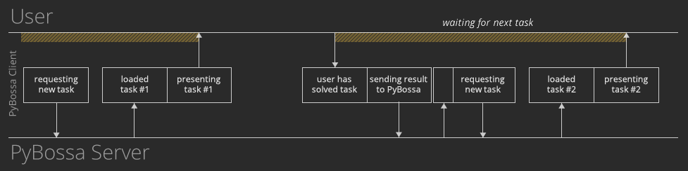 current workflow